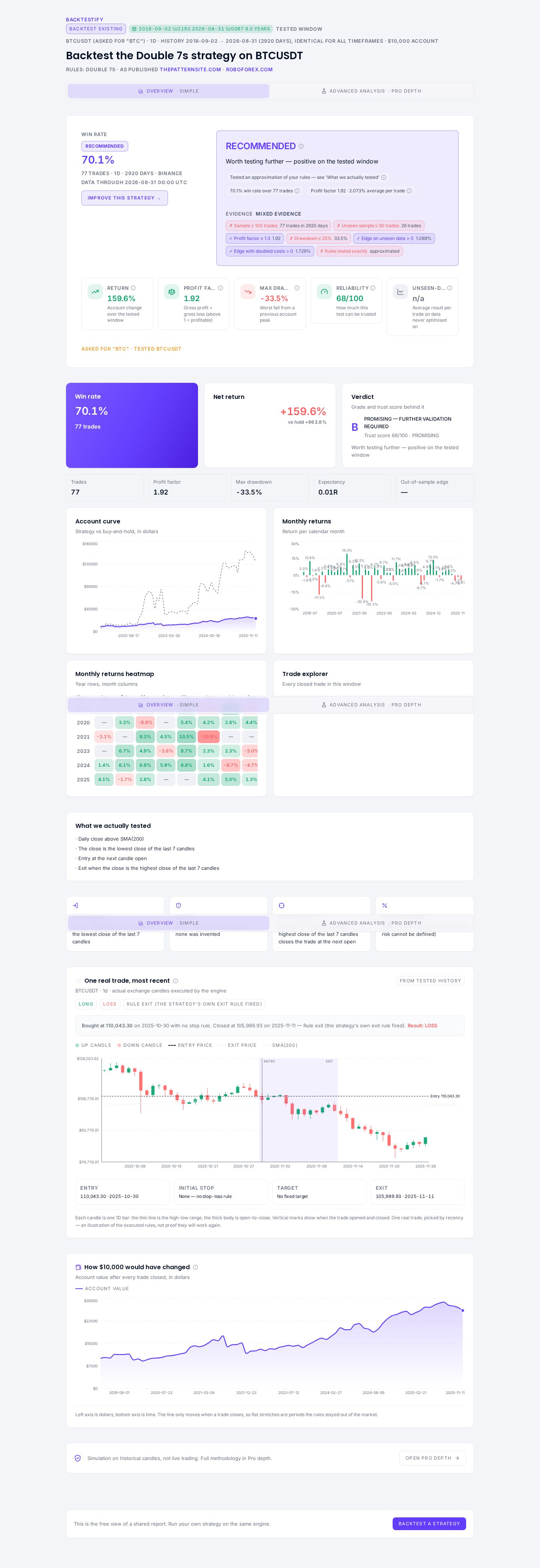 Real Backtestify report: win rate, verdict, account curve, monthly returns and trade detail