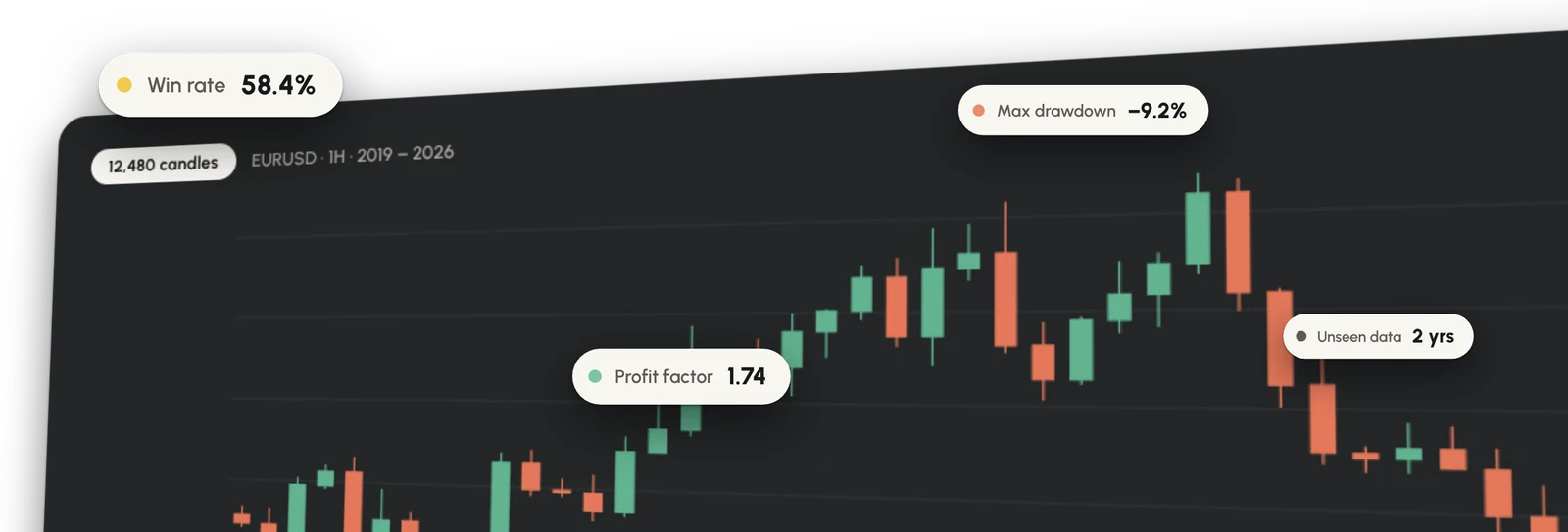 A candlestick chart with its win rate, profit factor, drawdown and unseen-data checks