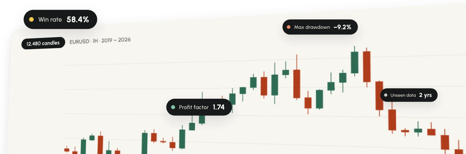 A candlestick chart with its win rate, profit factor, drawdown and unseen-data checks