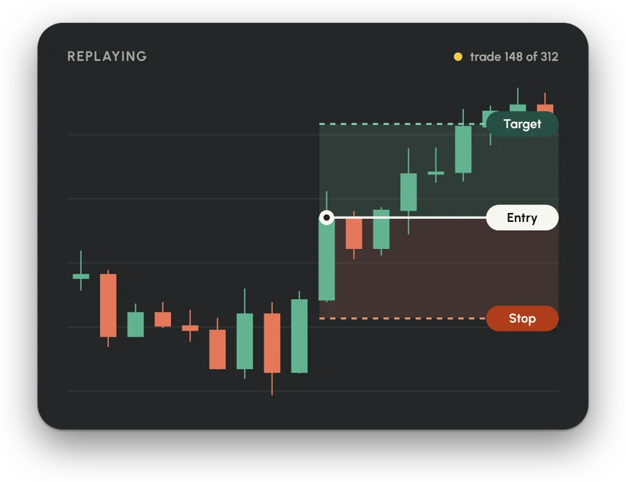 A replay on candles with the entry, stop and target marked