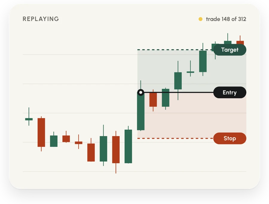 A replay on candles with the entry, stop and target marked