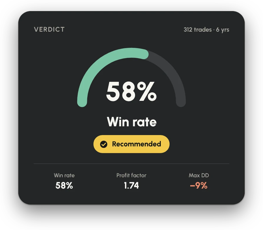 A verdict card with its win rate, profit factor and drawdown