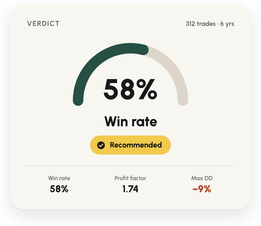 A verdict card with its win rate, profit factor and drawdown